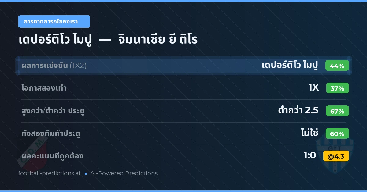 การคาดการณ์ของเรา: เดปอร์ติโว ไมปู vs จิมนาเซีย ยี ติโร — เดปอร์ติโว ไมปู — ชนะ (44%); ต่ำกว่า 2.5; ทั้งสองทีมทำประตู: ไม่ใช่