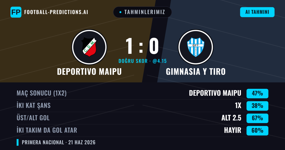 Tahminlerimiz: Deportivo Maipu vs Gimnasia Y Tiro — Deportivo Maipu — Kazanmak (47%); Alt 2.5; İki taraf da gol atar: Hayır