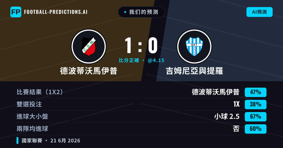 我们的预测: 德波蒂沃馬伊普 對 吉姆尼亞與提羅 — 德波蒂沃馬伊普 — 勝 (47%); 小球 2.5; 無進球