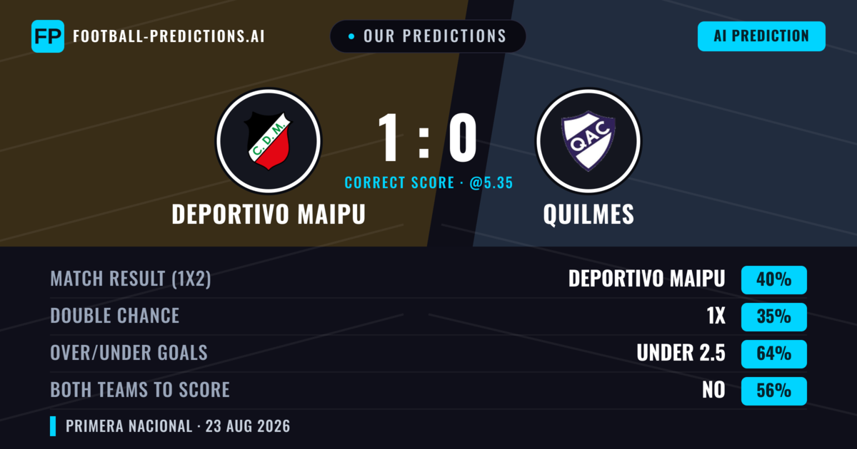 Our Predictions: Deportivo Maipu vs Quilmes — Deportivo Maipu — Win (41%); under 2.5; Both teams to score: No