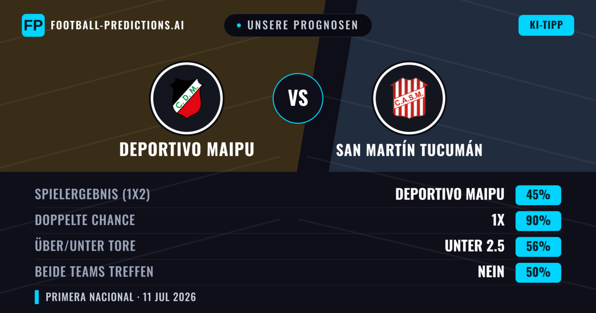 Unsere Prognosen: Deportivo Maipu vs San Martín Tucumán — Unentschieden (45%); Unter 2.5; Beide treffen: Nein