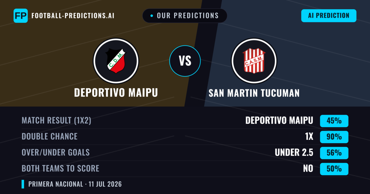 Our Predictions: Deportivo Maipu vs San Martin Tucuman — Draw (45%); under 2.5; Both teams to score: No