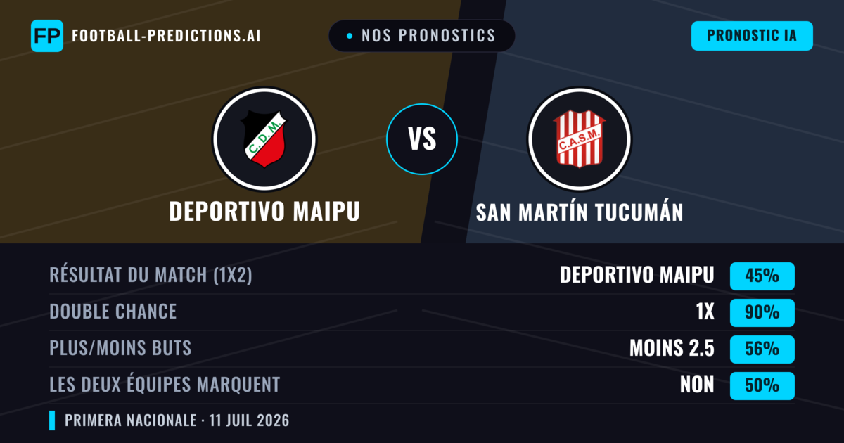 Nos pronostics: Deportivo Maipu vs San Martín Tucumán — Nul (45%); Moins 2.5; Les deux marquent : Non