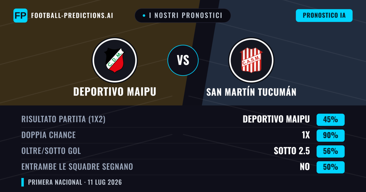 I nostri pronostici: Deportivo Maipu vs San Martín Tucumán — Pareggio (45%); Sotto 2.5; Entrambe segnano: No