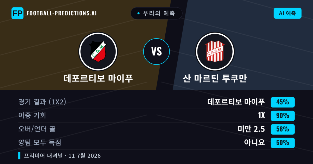우리의 예측: 데포르티보 마이푸 vs 산 마르틴 투쿠만 — 무승부 (45%); 미만 2.5; 양팀 모두 득점: 아니오