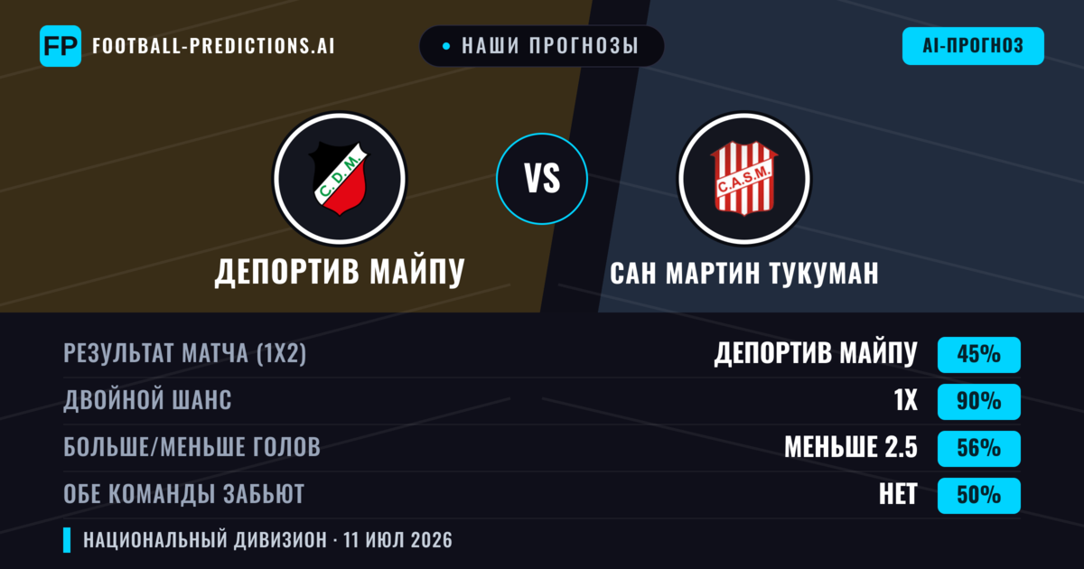 Наши прогнозы: Депортив Майпу против Сан Мартин Тукуман — Ничья (45%); Меньше 2.5; Обе забьют Нет