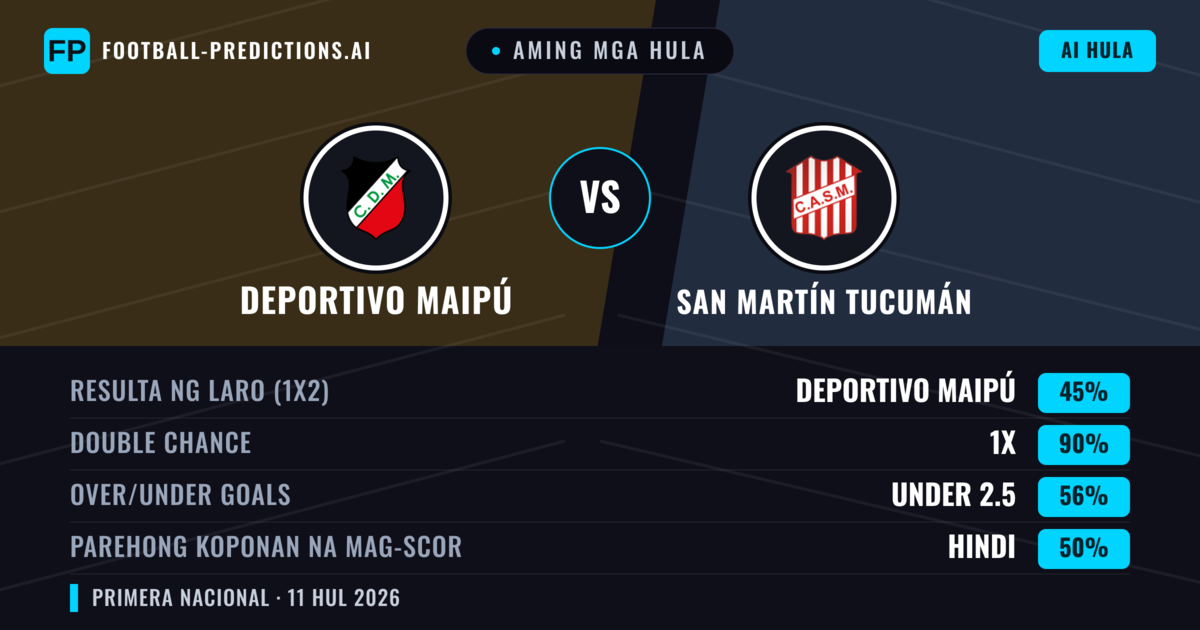 Aming mga hula: Deportivo Maipú vs San Martín Tucumán — Draw (45%); Under 2.5; Parehong magbubuo: Hindi