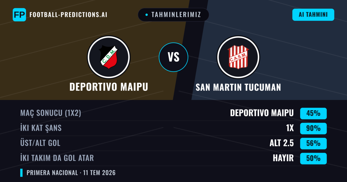 Tahminlerimiz: Deportivo Maipu vs San Martin Tucuman — Beraberlik (45%); Alt 2.5; İki taraf da gol atar: Hayır