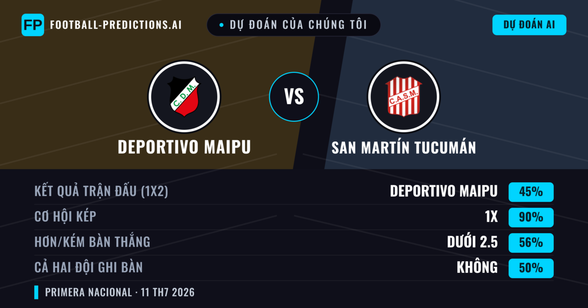 Dự đoán của chúng tôi: Deportivo Maipu vs San Martín Tucumán — Hòa (45%); Ít hơn 2.5; Cả hai ghi bàn: Không