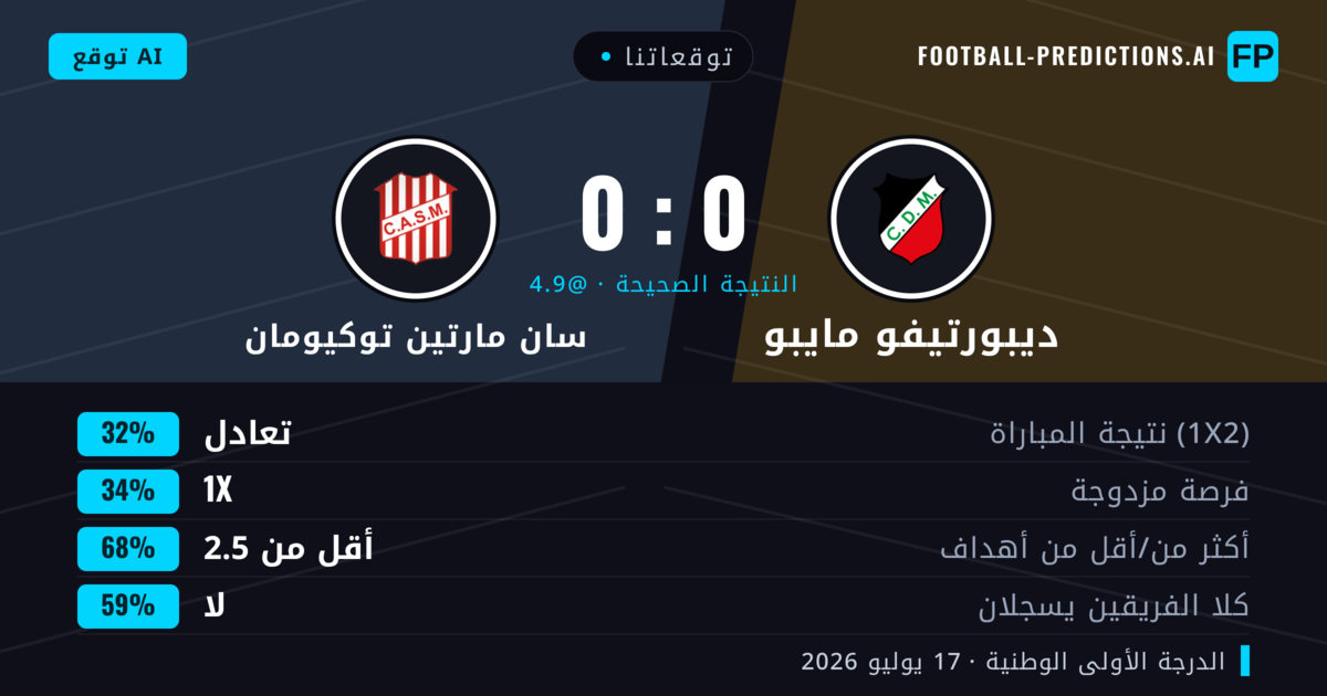 توقعاتنا: ديبورتيفو مايبو ضد سان مارتين توكيومان — سان مارتين توكيومان — فوز (35%); أقل من 2.5; لا يسجل الطرفان