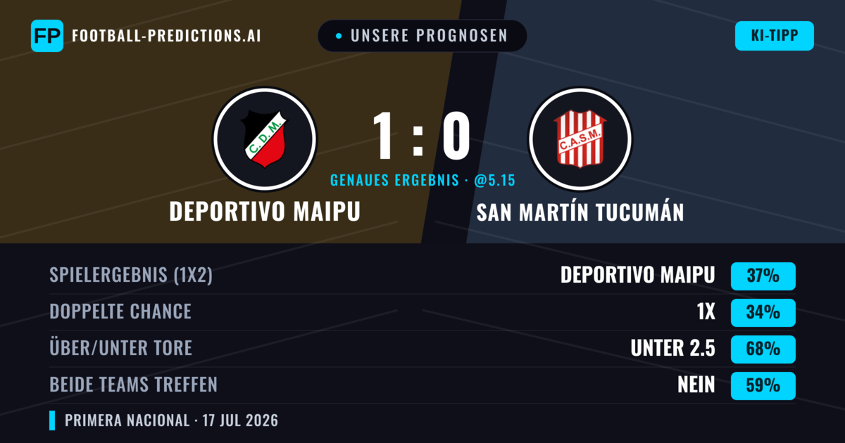Unsere Prognosen: Deportivo Maipu vs San Martín Tucumán — San Martín Tucumán — Sieg (35%); Unter 2.5; Beide treffen: Nein