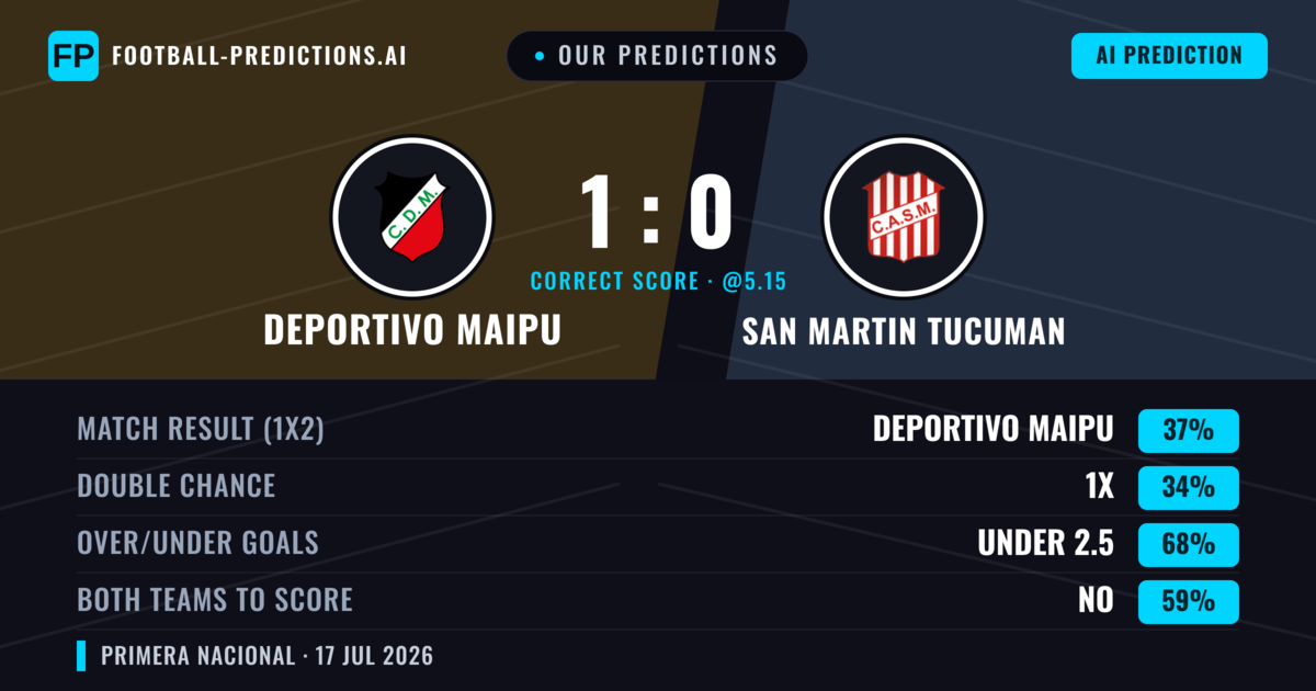 Our Predictions: Deportivo Maipu vs San Martin Tucuman — San Martin Tucuman — Win (35%); under 2.5; Both teams to score: No