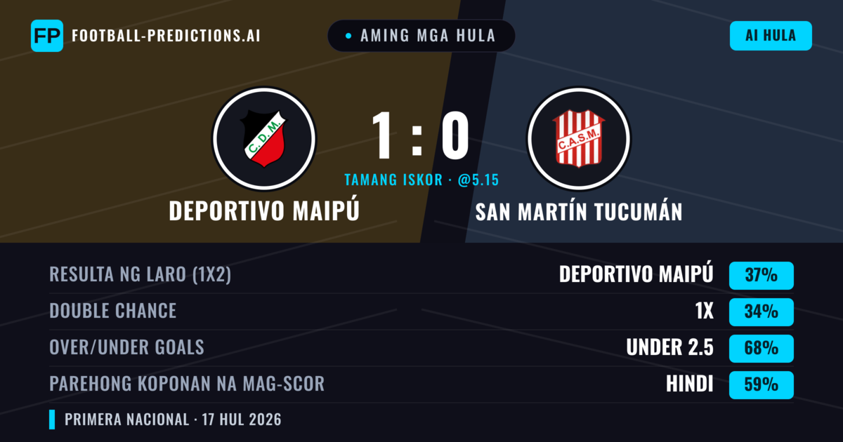Aming mga hula: Deportivo Maipú vs San Martín Tucumán — San Martín Tucumán — Manalo (35%); Under 2.5; Parehong magbubuo: Hindi