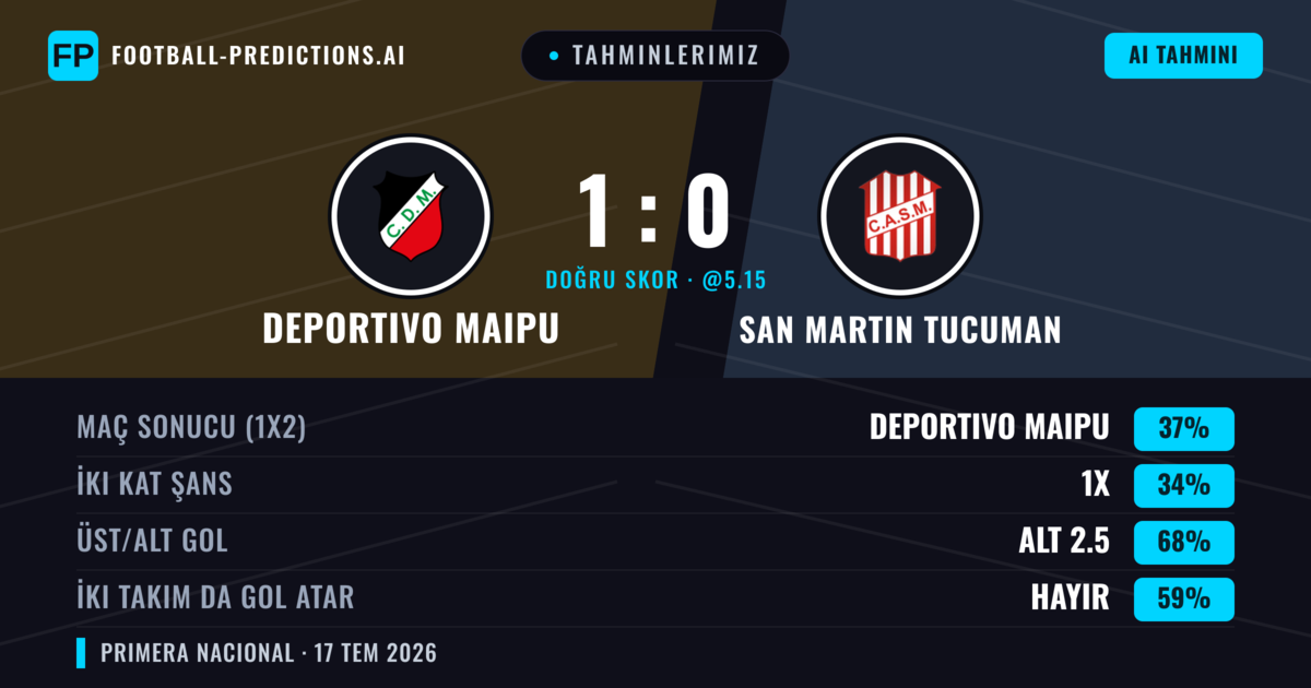 Tahminlerimiz: Deportivo Maipu vs San Martin Tucuman — San Martin Tucuman — Kazanmak (35%); Alt 2.5; İki taraf da gol atar: Hayır