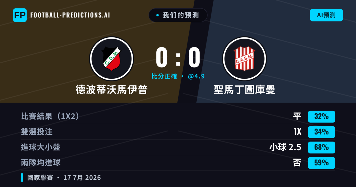 我们的预测: 德波蒂沃馬伊普 對 聖馬丁圖庫曼 — 聖馬丁圖庫曼 — 勝 (35%); 小球 2.5; 無進球