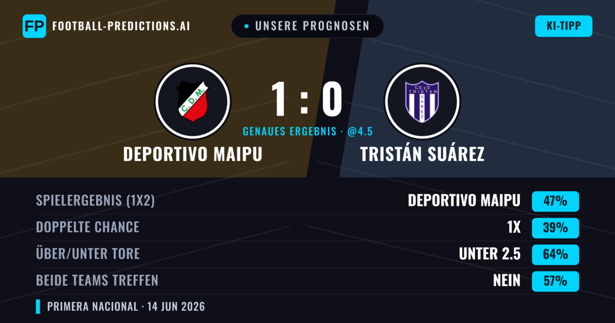 Unsere Prognosen: Deportivo Maipu vs Tristán Suárez — Deportivo Maipu — Sieg (47%); Unter 2.5; Beide treffen: Nein