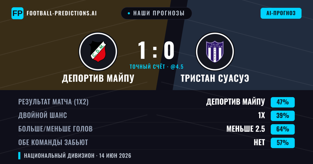 Наши прогнозы: Депортив Майпу против Тристан Суасуэ — Депортив Майпу — Победа (47%); Меньше 2.5; Обе забьют Нет