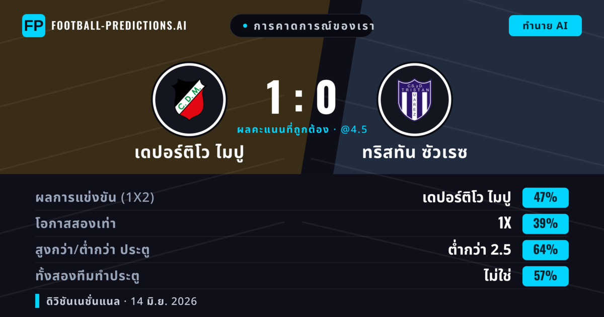การคาดการณ์ของเรา: เดปอร์ติโว ไมปู vs ทริสทัน ซัวเรซ — เดปอร์ติโว ไมปู — ชนะ (47%); ต่ำกว่า 2.5; ทั้งสองทีมทำประตู: ไม่ใช่
