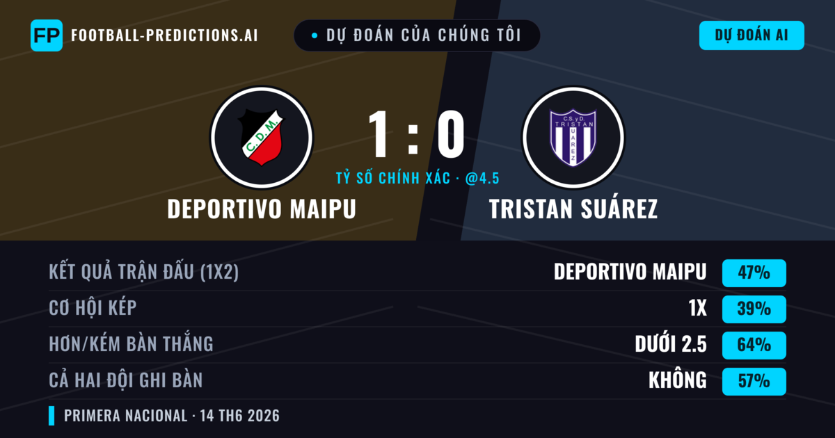 Dự đoán của chúng tôi: Deportivo Maipu vs Tristan Suárez — Deportivo Maipu — Thắng (47%); Ít hơn 2.5; Cả hai ghi bàn: Không