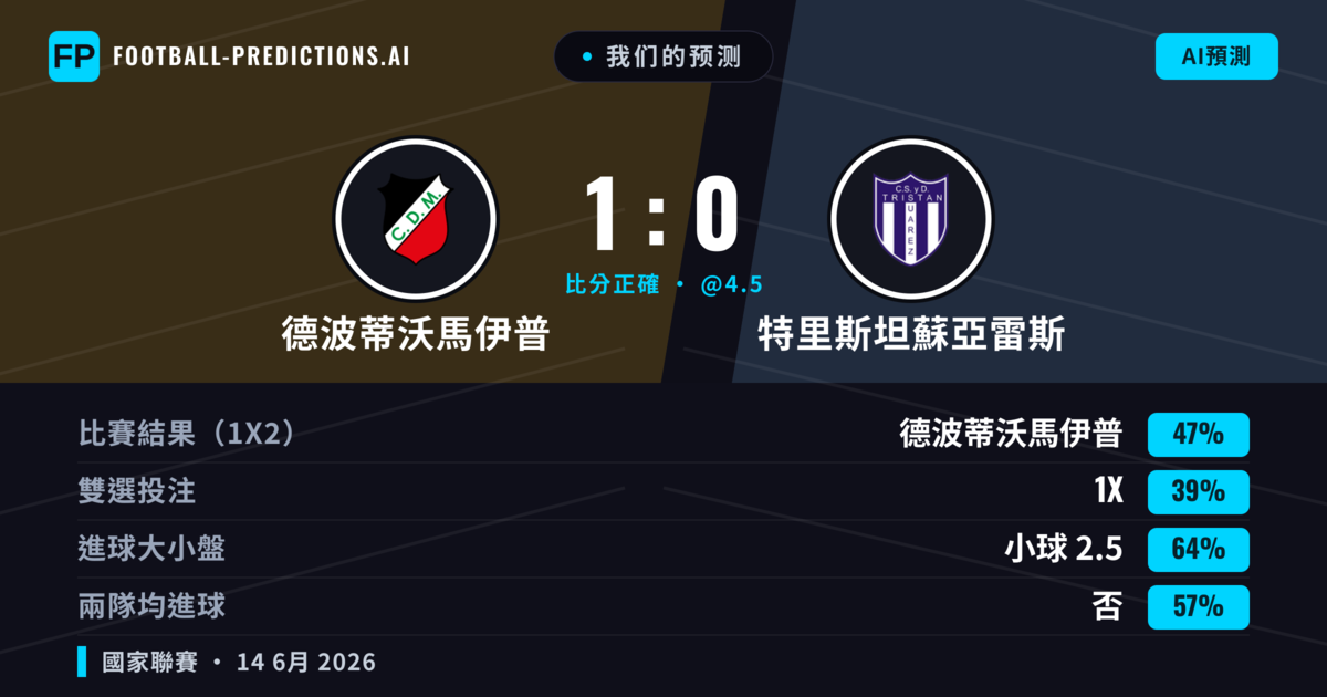 我们的预测: 德波蒂沃馬伊普 對 特里斯坦蘇亞雷斯 — 德波蒂沃馬伊普 — 勝 (47%); 小球 2.5; 無進球