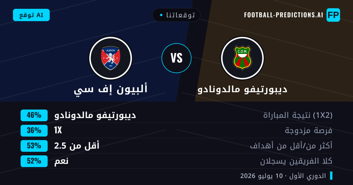توقعاتنا: ديبورتيفو مالدونادو ضد ألبيون إف سي — ديبورتيفو مالدونادو — فوز (47%); أقل من 2.5; هدفين أو أكثر