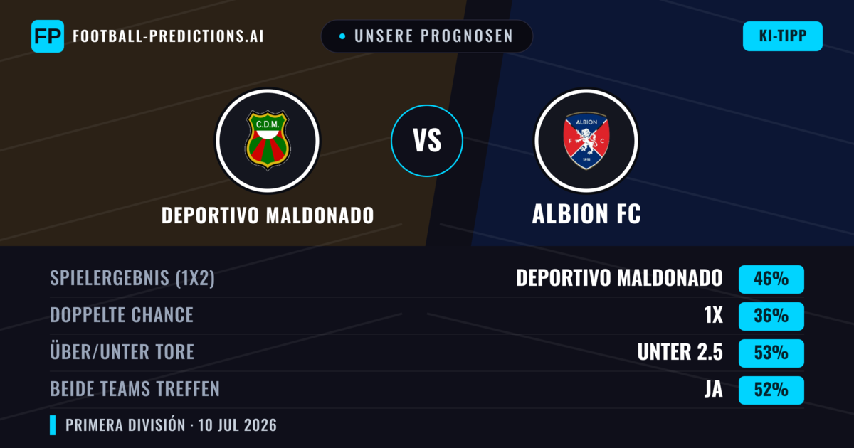 Unsere Prognosen: Deportivo Maldonado vs Albion FC — Deportivo Maldonado — Sieg (47%); Unter 2.5; Beide treffen: Ja