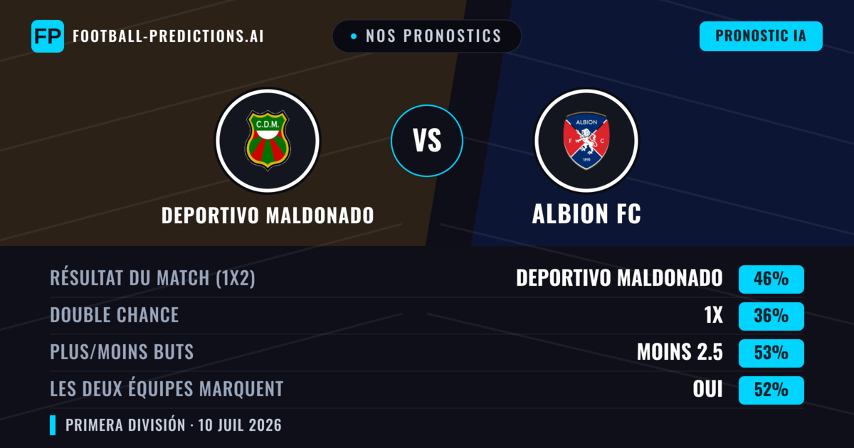 Nos pronostics: Deportivo Maldonado vs Albion FC — Deportivo Maldonado — Victoire (47%); Moins 2.5; Les deux marquent : Oui