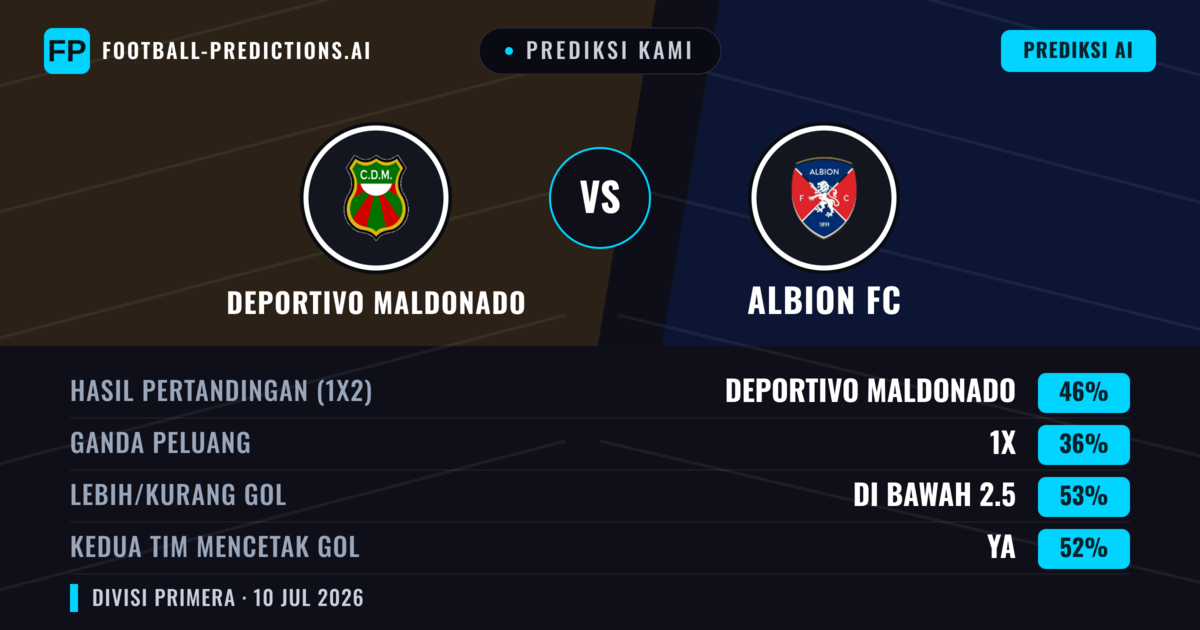 Prediksi kami: Deportivo Maldonado vs Albion FC — Deportivo Maldonado — Menang (47%); Kurang 2.5; Kedua tim mencetak gol: Ya