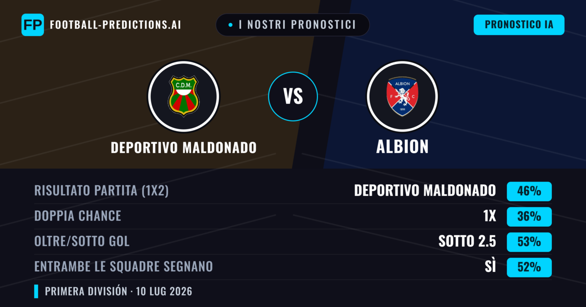 I nostri pronostici: Deportivo Maldonado vs Albion — Deportivo Maldonado — Vince (47%); Sotto 2.5; Entrambe segnano: Sì
