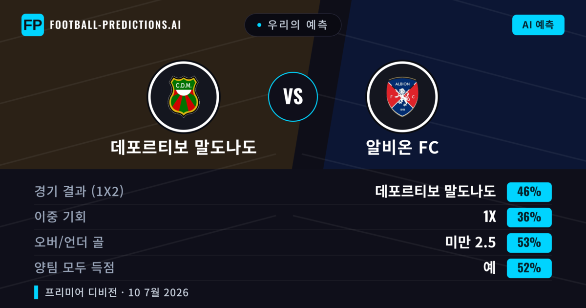 우리의 예측: 데포르티보 말도나도 vs 알비온 FC — 데포르티보 말도나도 — 승리 (44%); 미만 2.5; 양팀 모두 득점: 예