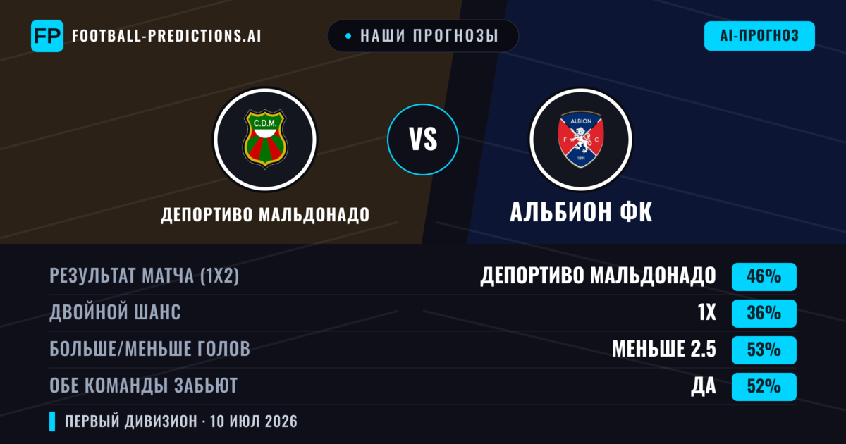 Наши прогнозы: Депортиво Мальдонадо против Альбион ФК — Депортиво Мальдонадо — Победа (47%); Меньше 2.5; Обе забьют Да