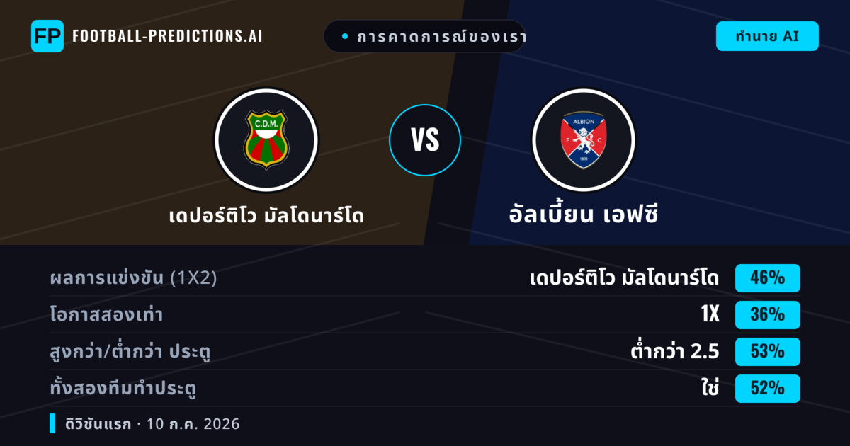 การคาดการณ์ของเรา: เดปอร์ติโว มัลโดนาร์โด vs อัลเบี้ยน เอฟซี — เดปอร์ติโว มัลโดนาร์โด — ชนะ (44%); ต่ำกว่า 2.5; ทั้งสองทีมทำประตู: ใช่