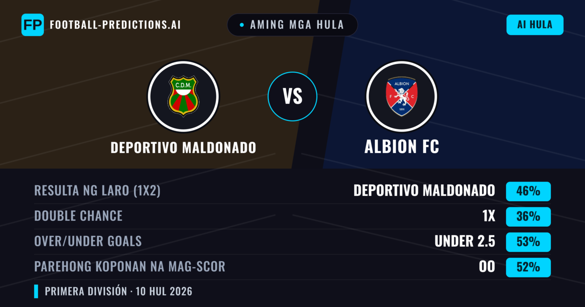 Aming mga hula: Deportivo Maldonado vs Albion FC — Deportivo Maldonado — Manalo (47%); Under 2.5; Parehong magbubuo: Oo