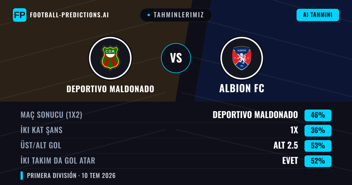 Tahminlerimiz: Deportivo Maldonado vs Albion FC — Deportivo Maldonado — Kazanmak (47%); Alt 2.5; İki taraf da gol atar: Evet