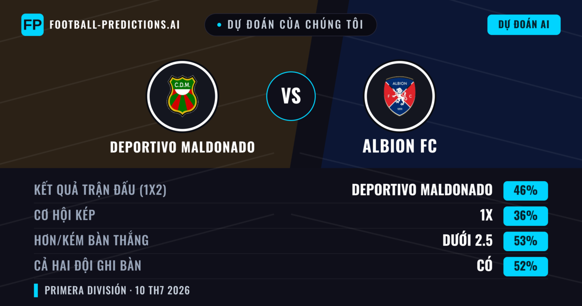 Dự đoán của chúng tôi: Deportivo Maldonado vs Albion FC — Deportivo Maldonado — Thắng (47%); Ít hơn 2.5; Cả hai ghi bàn: Có