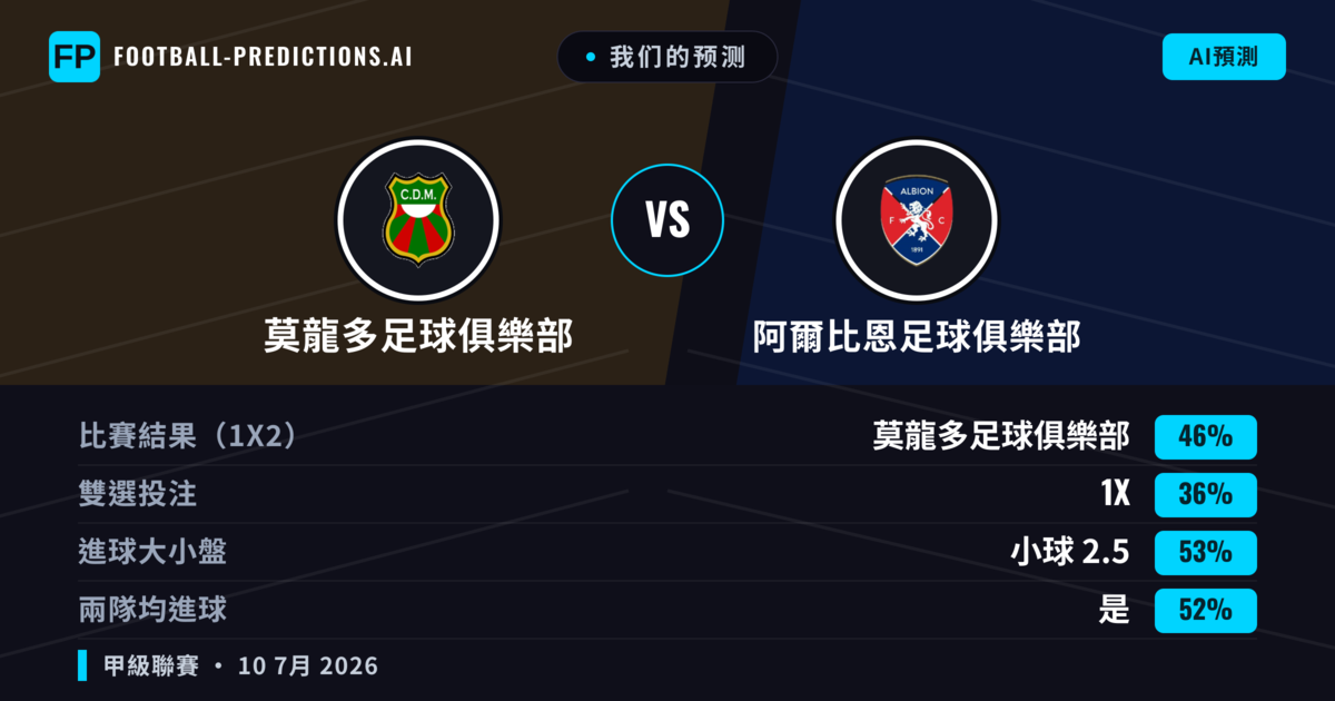 我们的预测: 莫龍多足球俱樂部 對 阿爾比恩足球俱樂部 — 莫龍多足球俱樂部 — 勝 (47%); 小球 2.5; 有進球