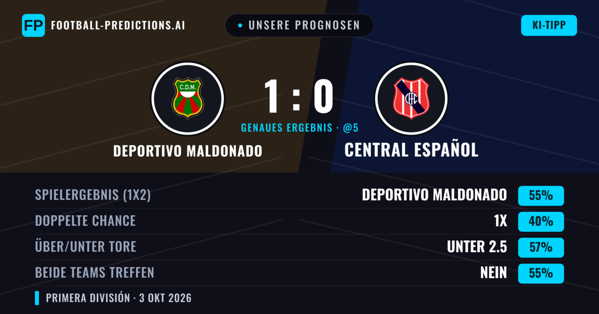 Unsere Prognosen: Deportivo Maldonado vs Central Español — Deportivo Maldonado — Sieg (54%); Unter 2.5; Beide treffen: Nein