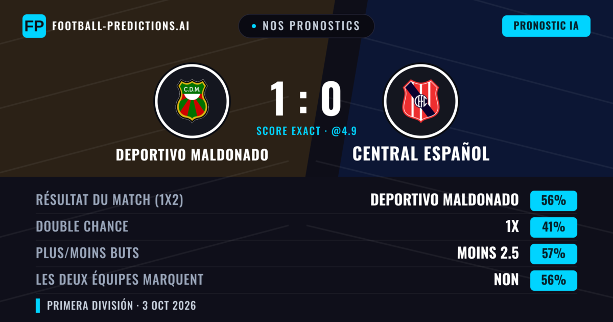 Nos pronostics: Deportivo Maldonado vs Central Español — Deportivo Maldonado — Victoire (54%); Moins 2.5; Les deux marquent : Non