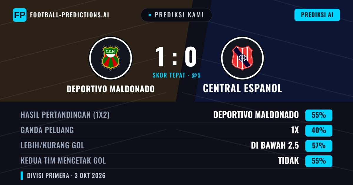 Prediksi kami: Deportivo Maldonado vs Central Español — Deportivo Maldonado — Menang (54%); Kurang 2.5; Kedua tim mencetak gol: Tidak