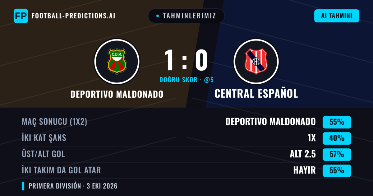 Tahminlerimiz: Deportivo Maldonado vs Central Español — Deportivo Maldonado — Kazanmak (54%); Alt 2.5; İki taraf da gol atar: Hayır