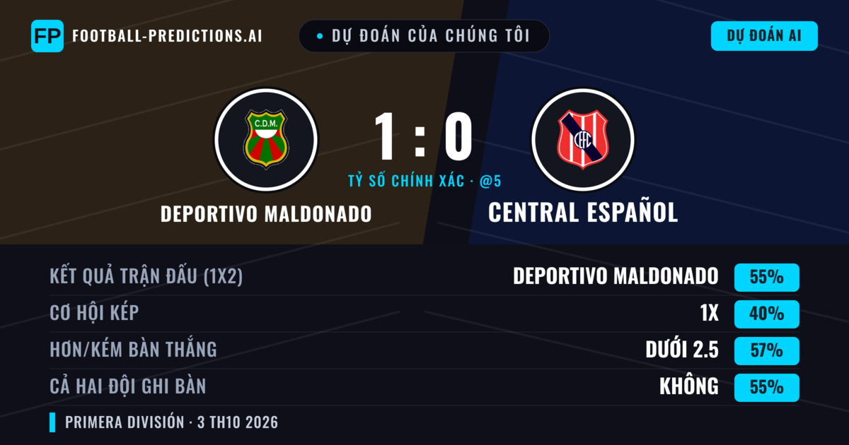 Dự đoán của chúng tôi: Deportivo Maldonado vs Central Español — Deportivo Maldonado — Thắng (54%); Ít hơn 2.5; Cả hai ghi bàn: Không