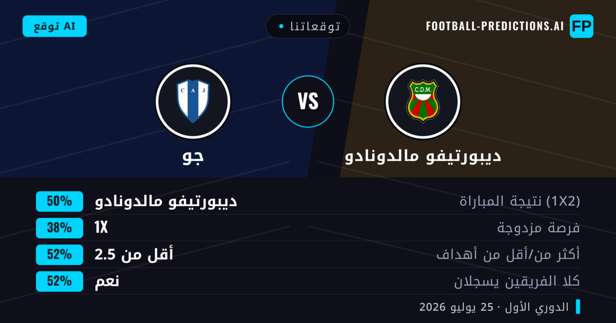 توقعاتنا: ديبورتيفو مالدونادو ضد جو — ديبورتيفو مالدونادو — فوز (50%); أقل من 2.5; هدفين أو أكثر