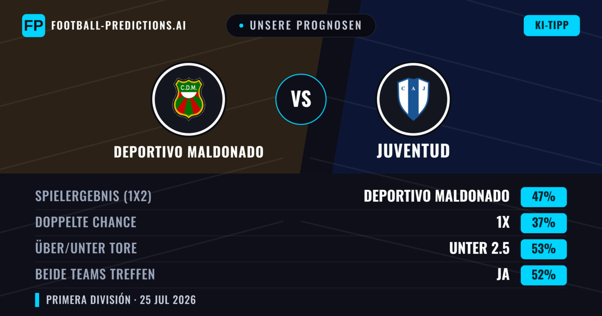 Unsere Prognosen: Deportivo Maldonado vs Juventud — Deportivo Maldonado — Sieg (50%); Unter 2.5; Beide treffen: Ja