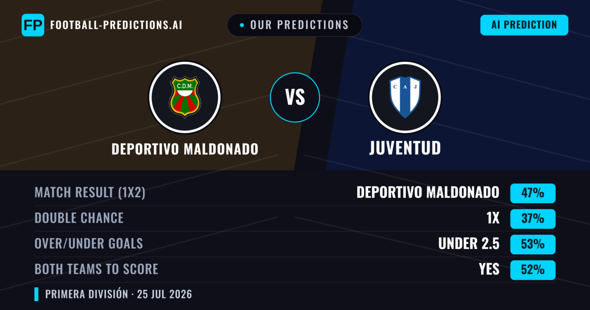 Our Predictions: Deportivo Maldonado vs Juventud — Deportivo Maldonado — Win (50%); under 2.5; Both teams to score: Yes