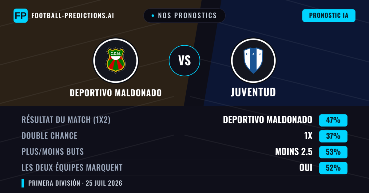 Nos pronostics: Deportivo Maldonado vs Juventud — Deportivo Maldonado — Victoire (50%); Moins 2.5; Les deux marquent : Oui