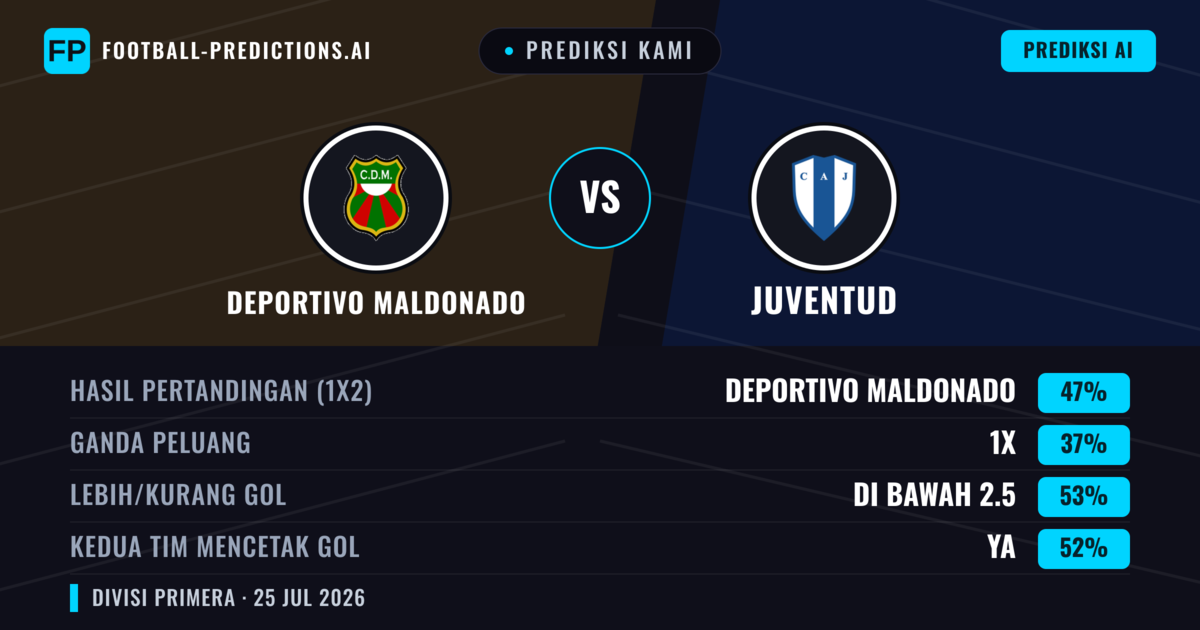 Prediksi kami: Deportivo Maldonado vs Juventud — Deportivo Maldonado — Menang (50%); Kurang 2.5; Kedua tim mencetak gol: Ya