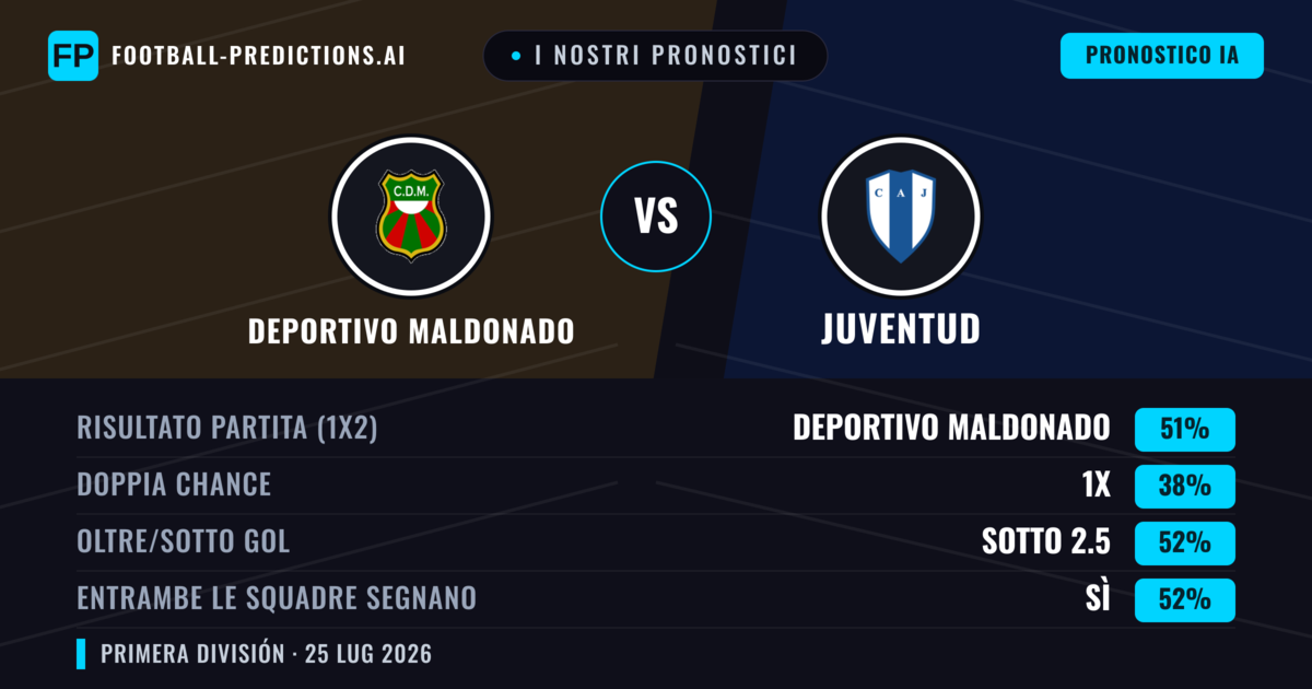 I nostri pronostici: Deportivo Maldonado vs Juventud — Deportivo Maldonado — Vince (50%); Sotto 2.5; Entrambe segnano: Sì