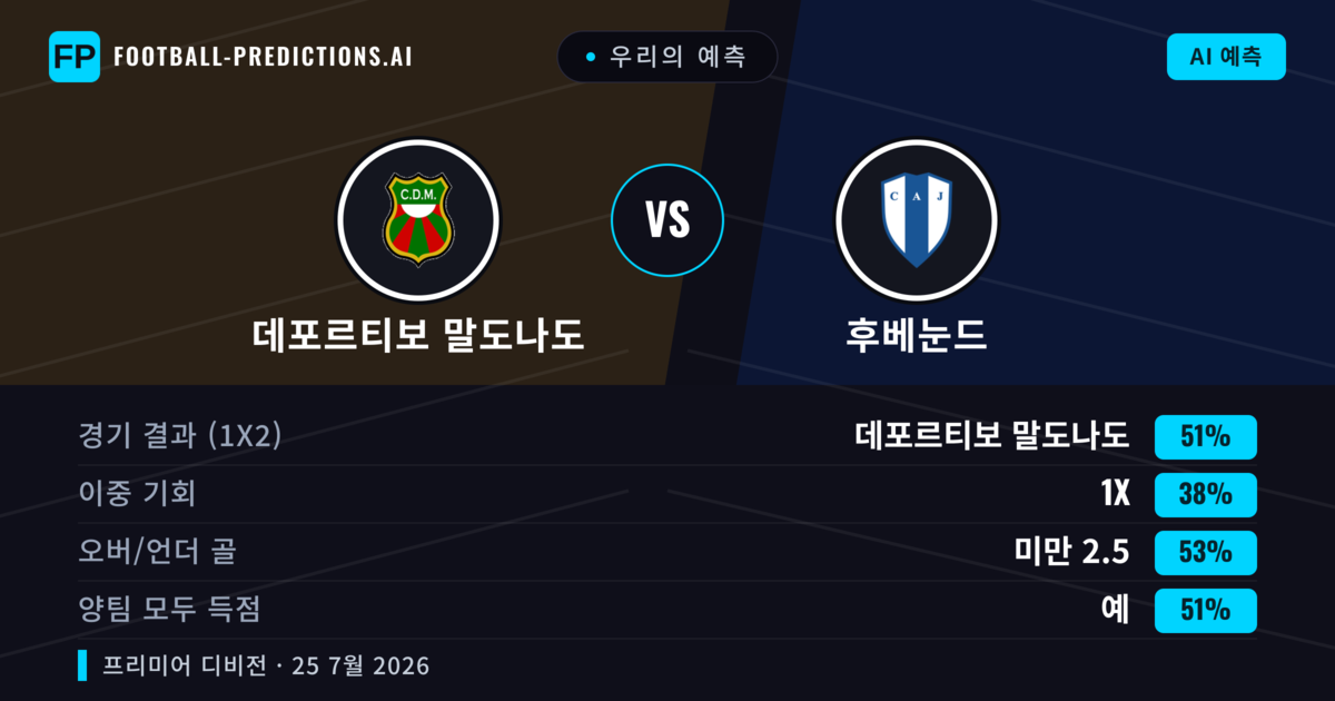 우리의 예측: 데포르티보 말도나도 vs 후베눈드 — 데포르티보 말도나도 — 승리 (50%); 미만 2.5; 양팀 모두 득점: 예