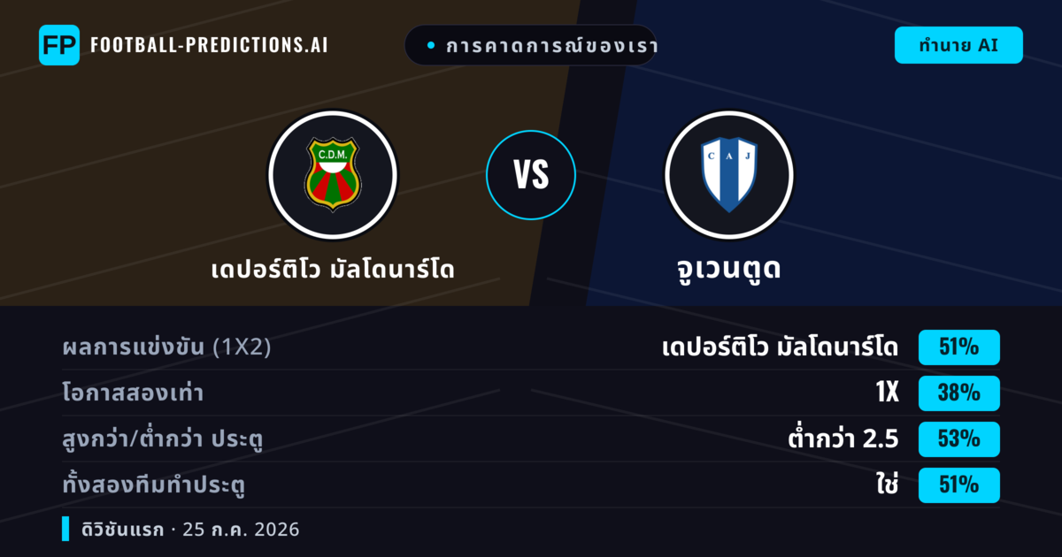 การคาดการณ์ของเรา: เดปอร์ติโว มัลโดนาร์โด vs จูเวนตูด — เดปอร์ติโว มัลโดนาร์โด — ชนะ (50%); ต่ำกว่า 2.5; ทั้งสองทีมทำประตู: ใช่