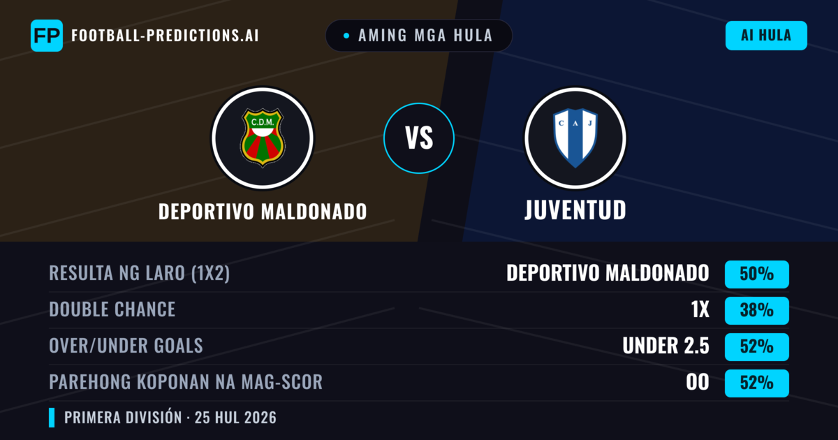 Aming mga hula: Deportivo Maldonado vs Juventud — Deportivo Maldonado — Manalo (50%); Under 2.5; Parehong magbubuo: Oo